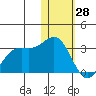Zapadni Bay tide chart for Wednesday, January 28, 2026