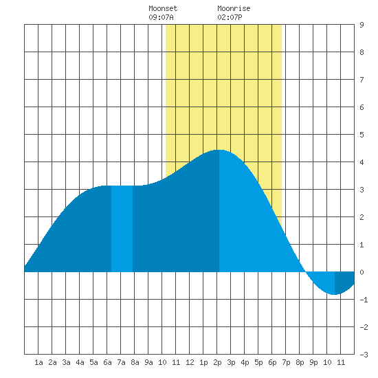 Zapadni Bay tide chart for Thursday, January 29, 2026