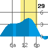 Zapadni Bay tide chart for Thursday, January 29, 2026