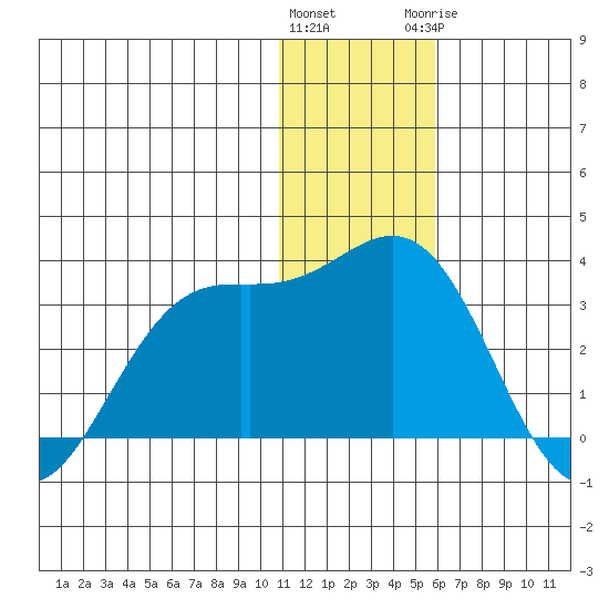 Zapadni Bay tide chart for Friday, January 2, 2026