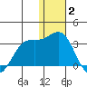 Zapadni Bay tide chart for Friday, January 2, 2026