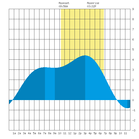 Zapadni Bay tide chart for Friday, January 30, 2026