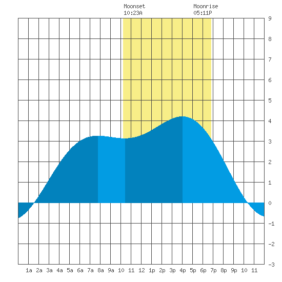 Zapadni Bay tide chart for Saturday, January 31, 2026