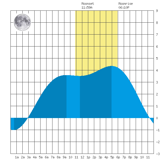 Zapadni Bay tide chart for Saturday, January 3, 2026