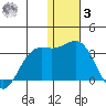 Zapadni Bay tide chart for Saturday, January 3, 2026