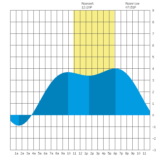 Zapadni Bay tide chart for Sunday, January 4, 2026