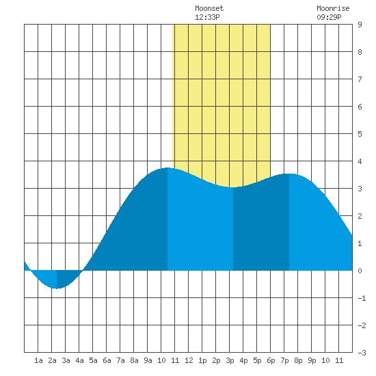 Zapadni Bay tide chart for Monday, January 5, 2026