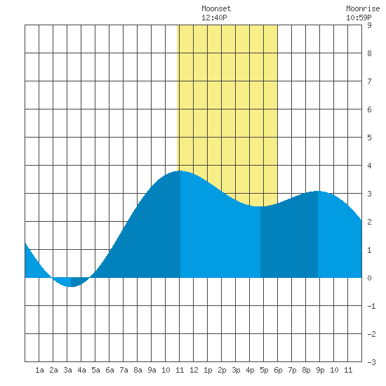 Zapadni Bay tide chart for Tuesday, January 6, 2026