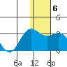 Zapadni Bay tide chart for Tuesday, January 6, 2026