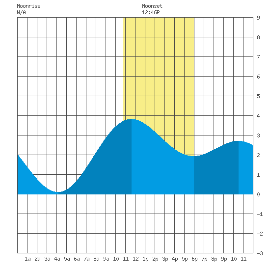 Zapadni Bay tide chart for Wednesday, January 7, 2026