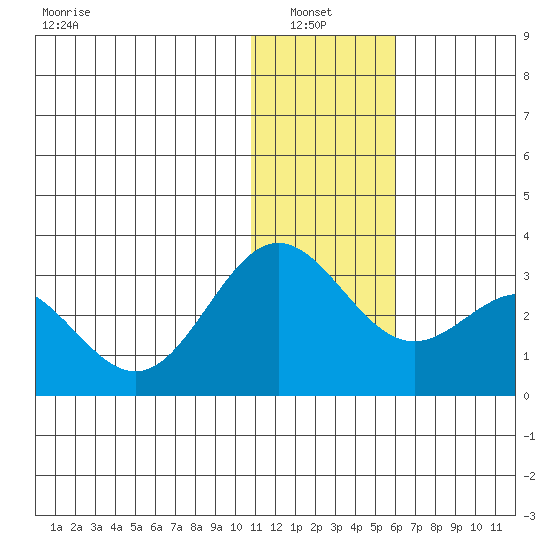 Zapadni Bay tide chart for Thursday, January 8, 2026
