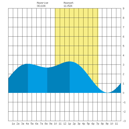 Zapadni Bay tide chart for Tuesday, February 10, 2026