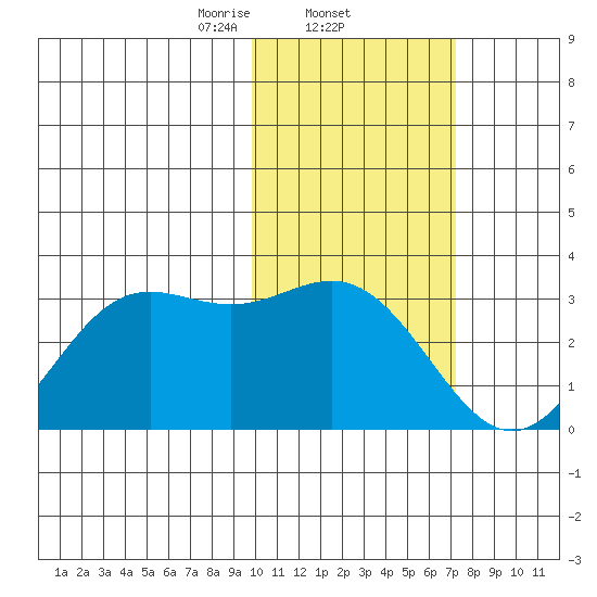 Zapadni Bay tide chart for Wednesday, February 11, 2026