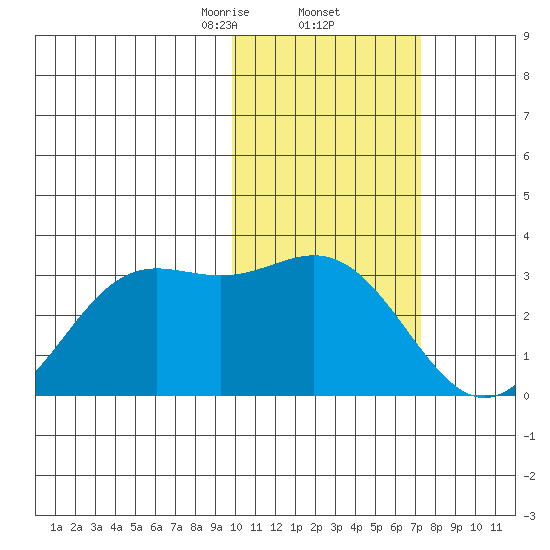 Zapadni Bay tide chart for Thursday, February 12, 2026