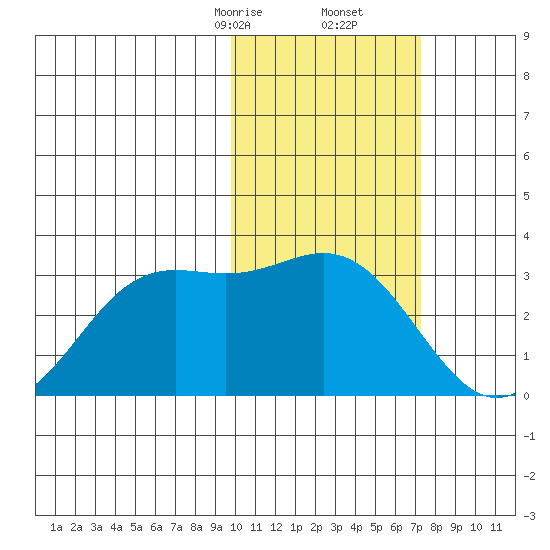 Zapadni Bay tide chart for Friday, February 13, 2026