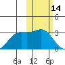 Zapadni Bay tide chart for Saturday, February 14, 2026
