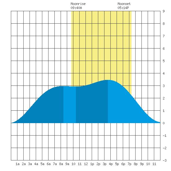 Zapadni Bay tide chart for Sunday, February 15, 2026