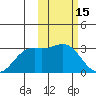 Zapadni Bay tide chart for Sunday, February 15, 2026