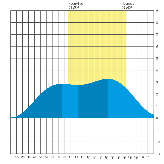 Zapadni Bay tide chart for Monday, February 16, 2026