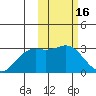 Zapadni Bay tide chart for Monday, February 16, 2026