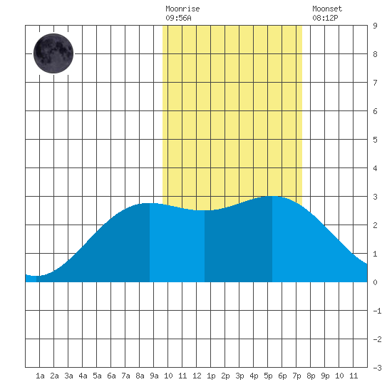 Zapadni Bay tide chart for Tuesday, February 17, 2026