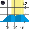 Zapadni Bay tide chart for Tuesday, February 17, 2026
