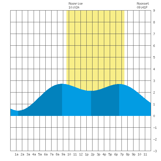 Zapadni Bay tide chart for Wednesday, February 18, 2026