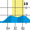 Zapadni Bay tide chart for Wednesday, February 18, 2026