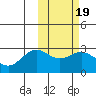Zapadni Bay tide chart for Thursday, February 19, 2026