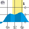 Zapadni Bay tide chart for Sunday, February 1, 2026