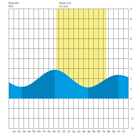 Zapadni Bay tide chart for Friday, February 20, 2026