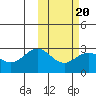 Zapadni Bay tide chart for Friday, February 20, 2026