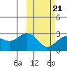 Zapadni Bay tide chart for Saturday, February 21, 2026