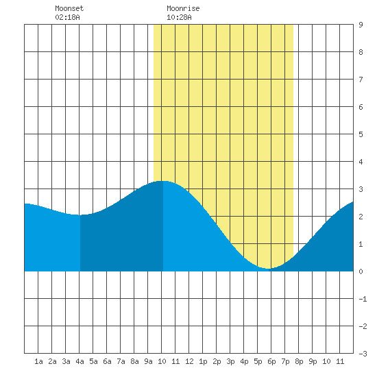 Zapadni Bay tide chart for Sunday, February 22, 2026