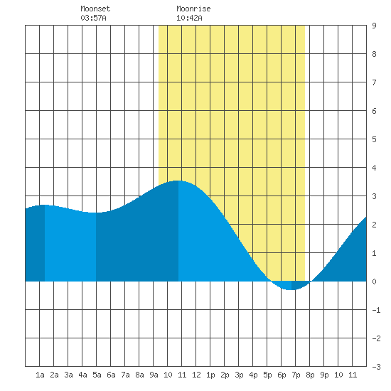 Zapadni Bay tide chart for Monday, February 23, 2026