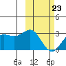 Zapadni Bay tide chart for Monday, February 23, 2026