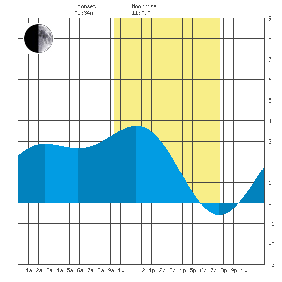 Zapadni Bay tide chart for Tuesday, February 24, 2026
