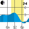 Zapadni Bay tide chart for Tuesday, February 24, 2026