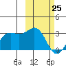 Zapadni Bay tide chart for Wednesday, February 25, 2026