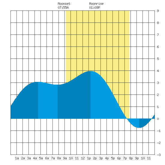 Zapadni Bay tide chart for Thursday, February 26, 2026