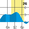 Zapadni Bay tide chart for Thursday, February 26, 2026