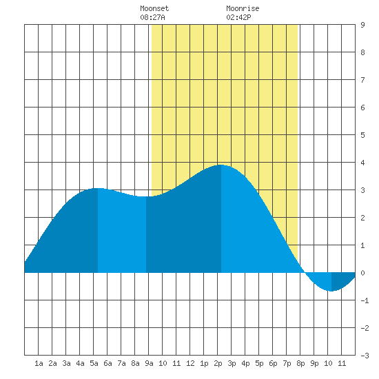 Zapadni Bay tide chart for Friday, February 27, 2026