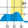 Zapadni Bay tide chart for Friday, February 27, 2026