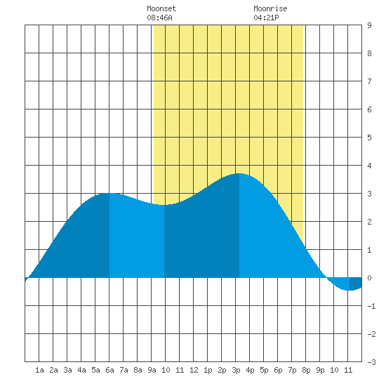 Zapadni Bay tide chart for Saturday, February 28, 2026