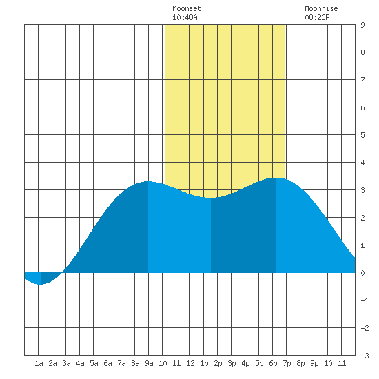 Zapadni Bay tide chart for Monday, February 2, 2026