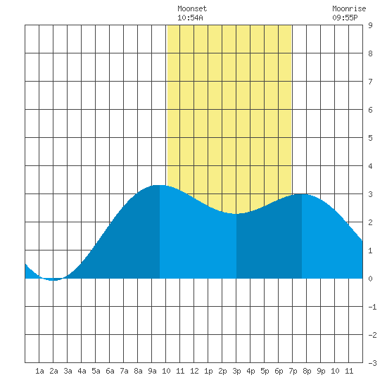 Zapadni Bay tide chart for Tuesday, February 3, 2026