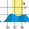 Zapadni Bay tide chart for Tuesday, February 3, 2026