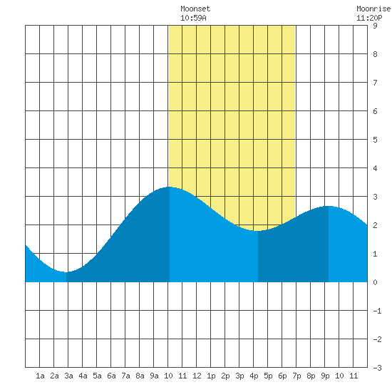 Zapadni Bay tide chart for Wednesday, February 4, 2026