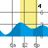 Zapadni Bay tide chart for Wednesday, February 4, 2026