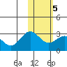 Zapadni Bay tide chart for Thursday, February 5, 2026